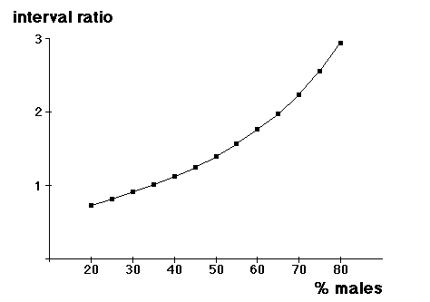 sex ratio