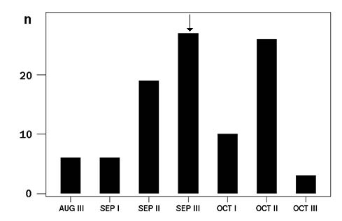 time distribution of moulted birds